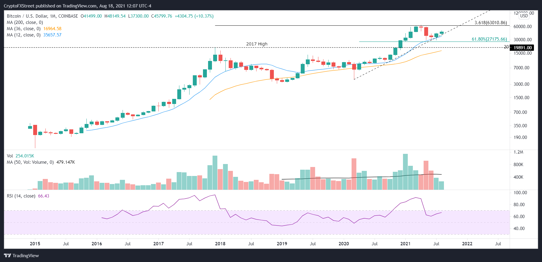 BTC/USD monthly chart