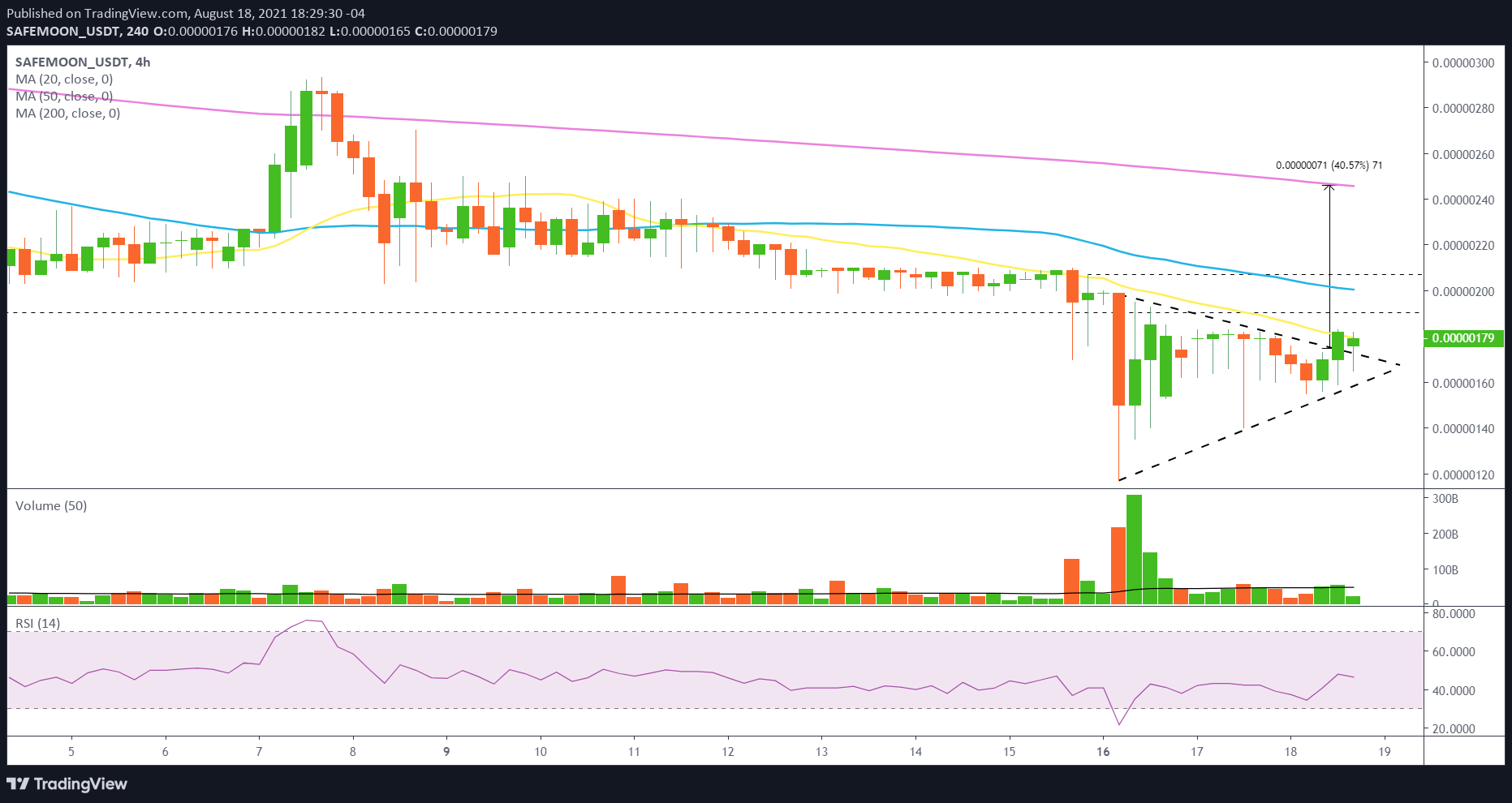 SAFEMOON/USDT 4-hour chart