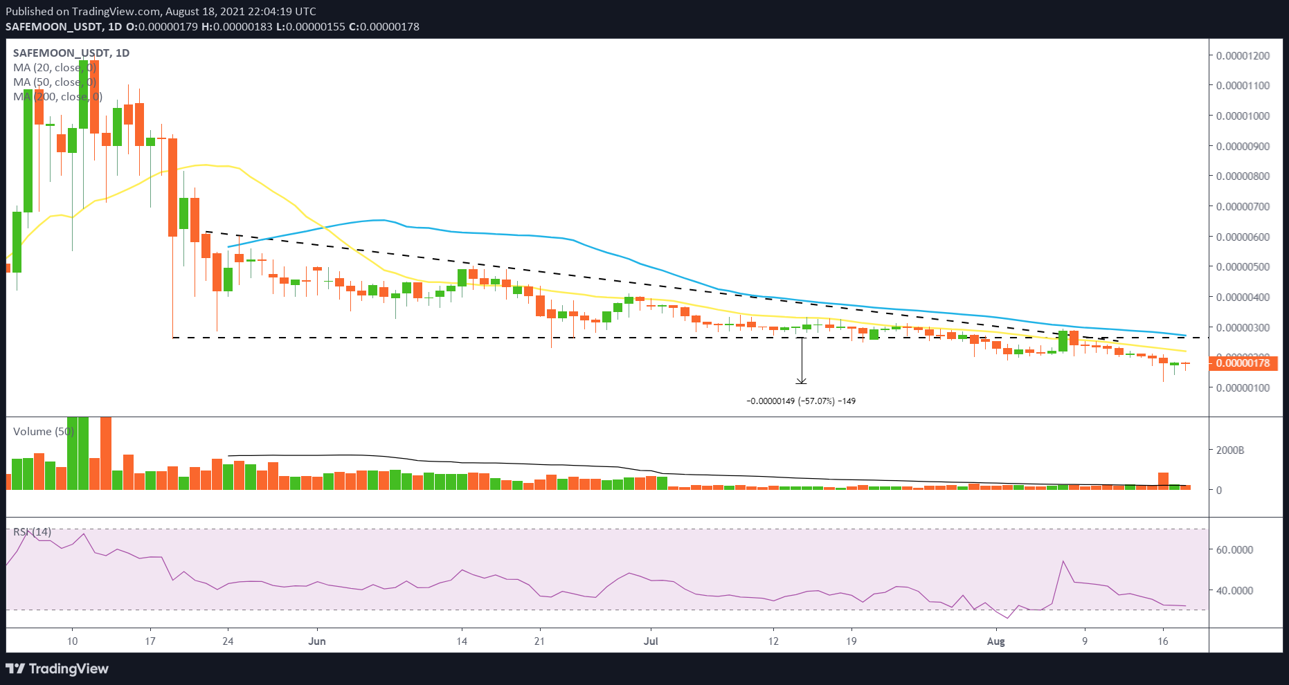 SAFEMOON/USD daily chart