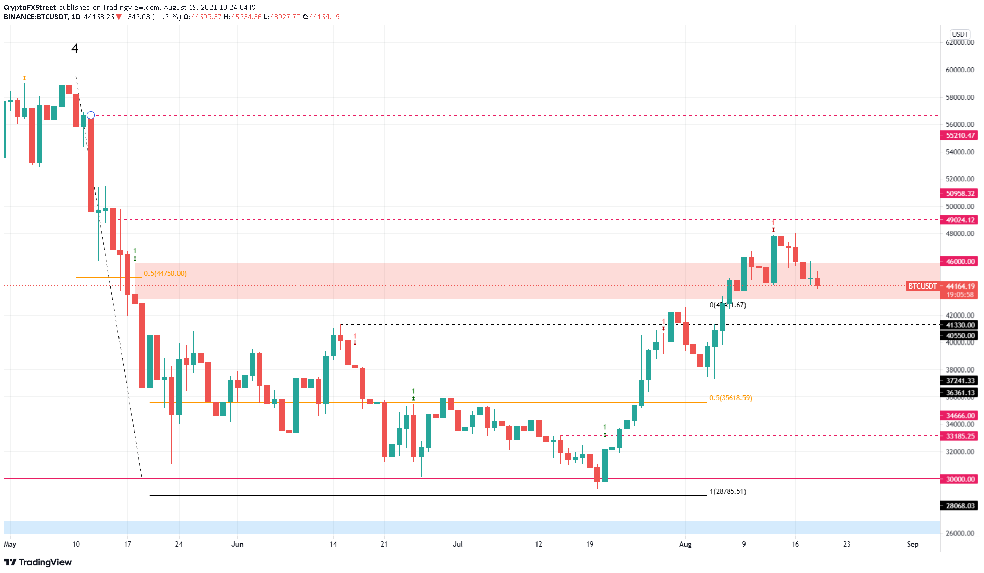 BTC/USDT 1-day chart