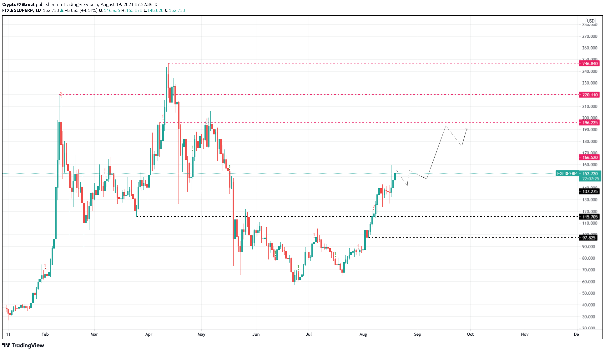 EGLD/USDT 1-day chart