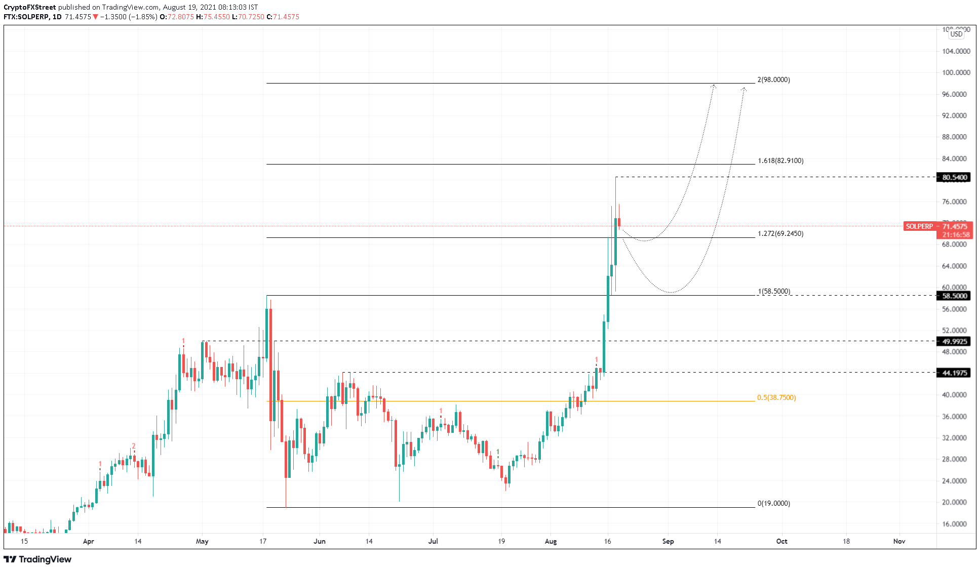 SOL/USDT 1-day chart