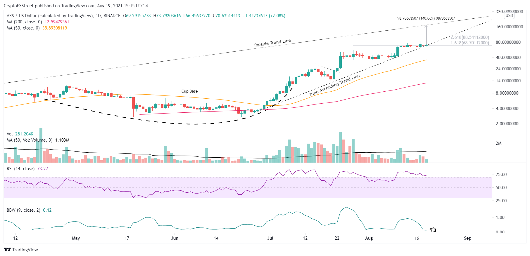 AXS/USD daily chart