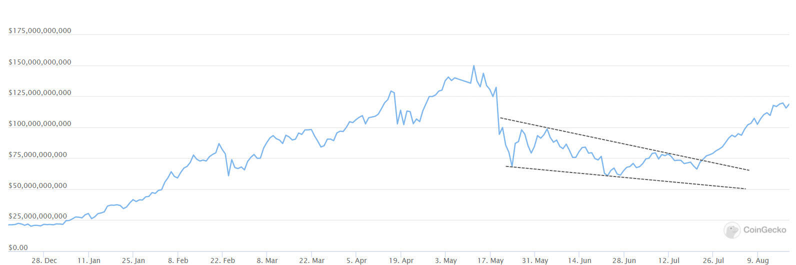 DeFi market capitalization - CoinGecko