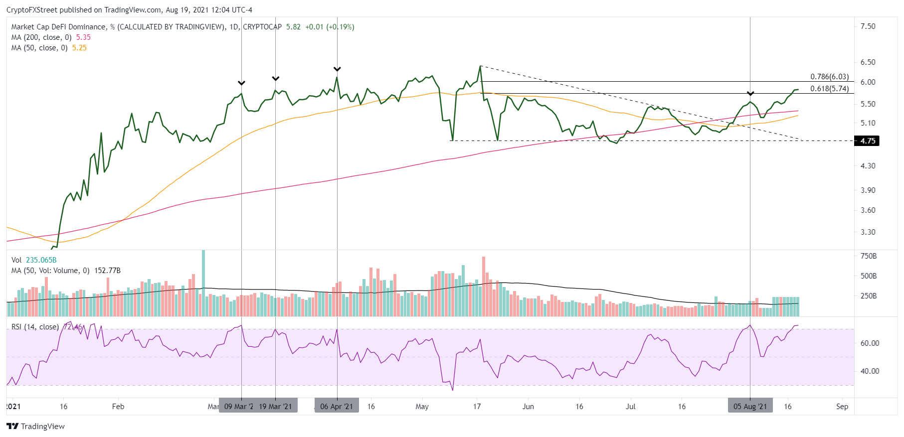 DeFi market dominance - daily chart