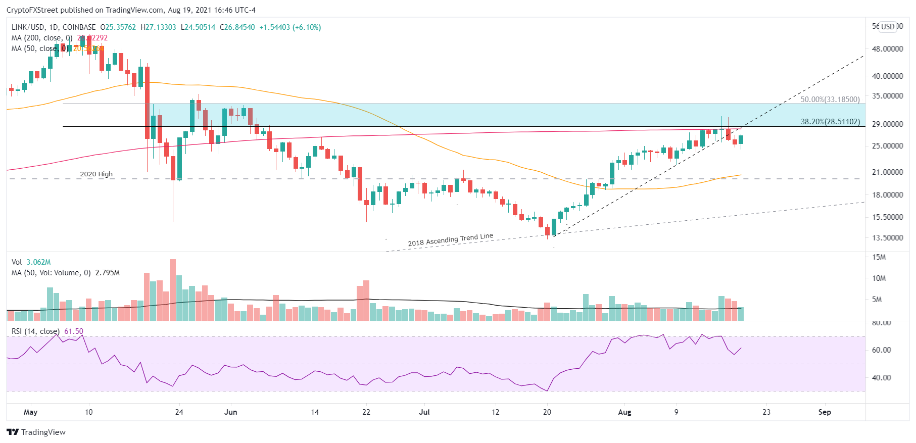 LINK/USD daily chart