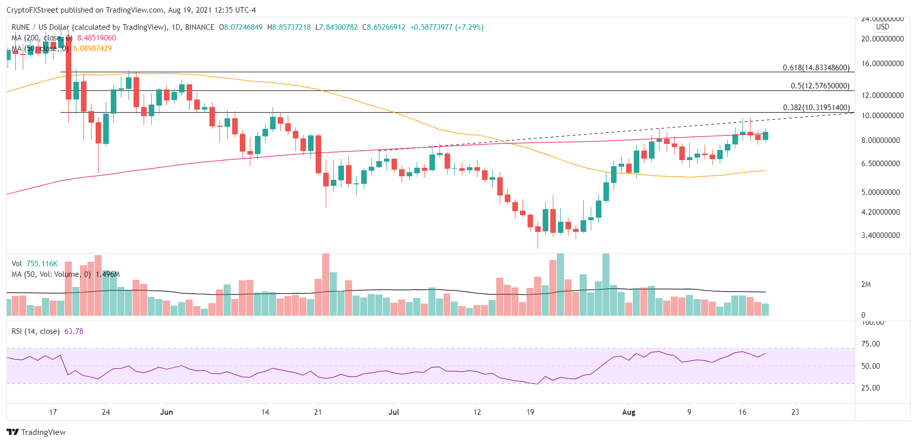 RUNE/USD daily chart