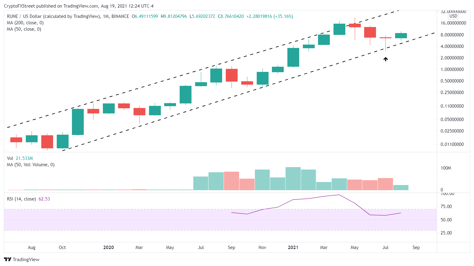 RUNE/USD monthly chart