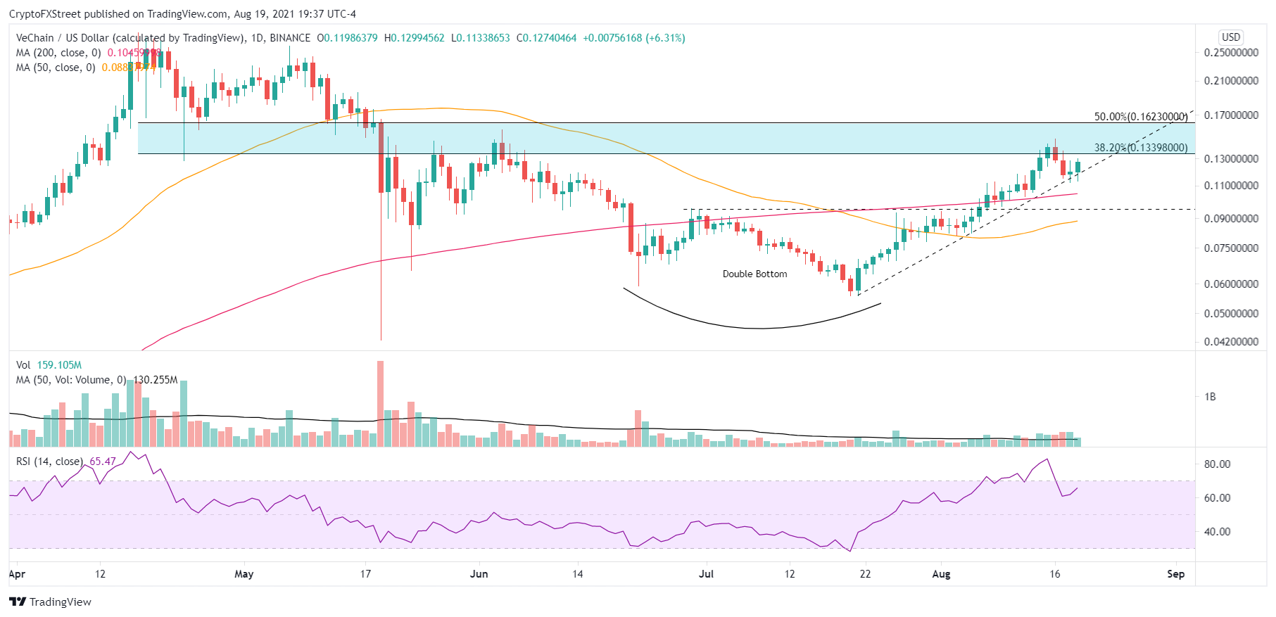 VET/USD daily chart