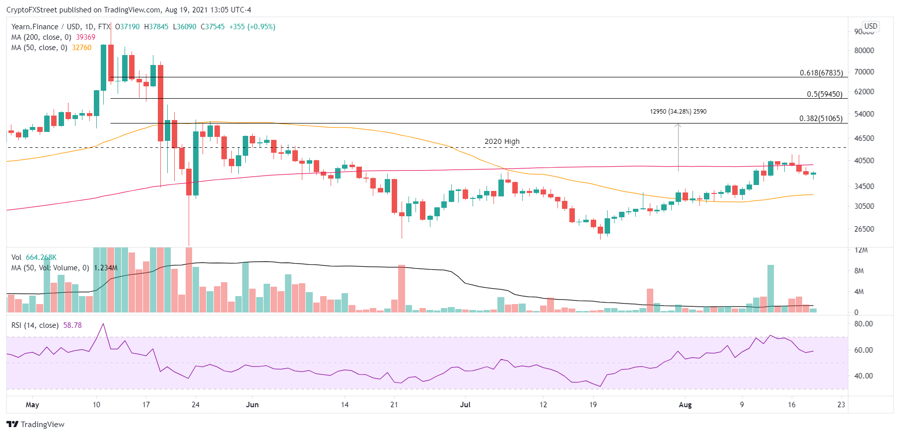 YFI/USD daily chart