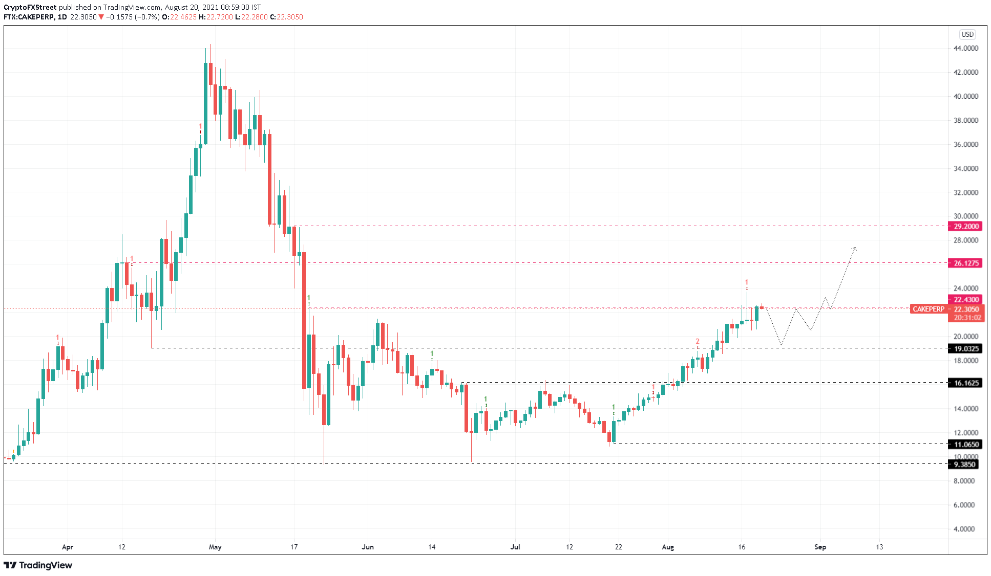 CAKE/USDT 12-hour chart