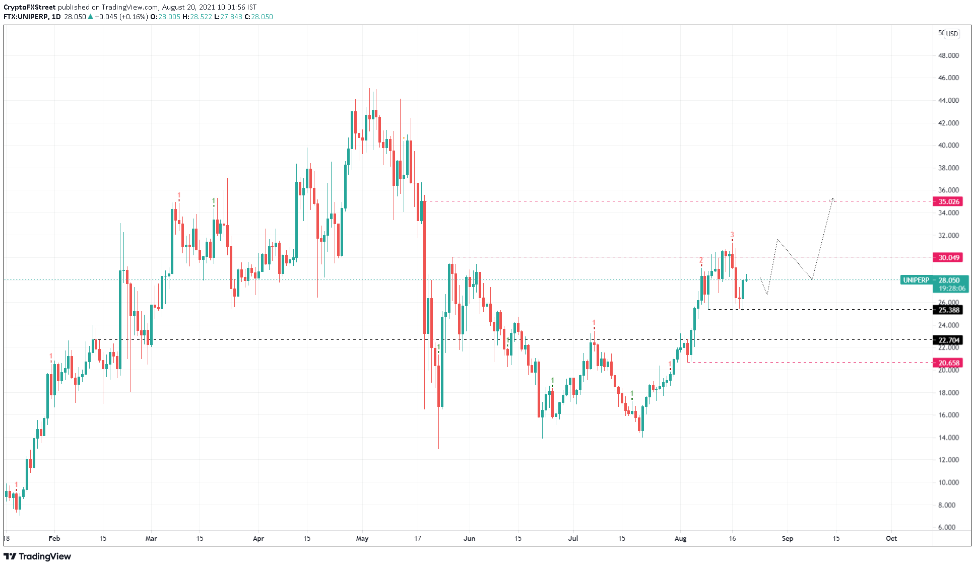 UNI/USDT 12-hour chart