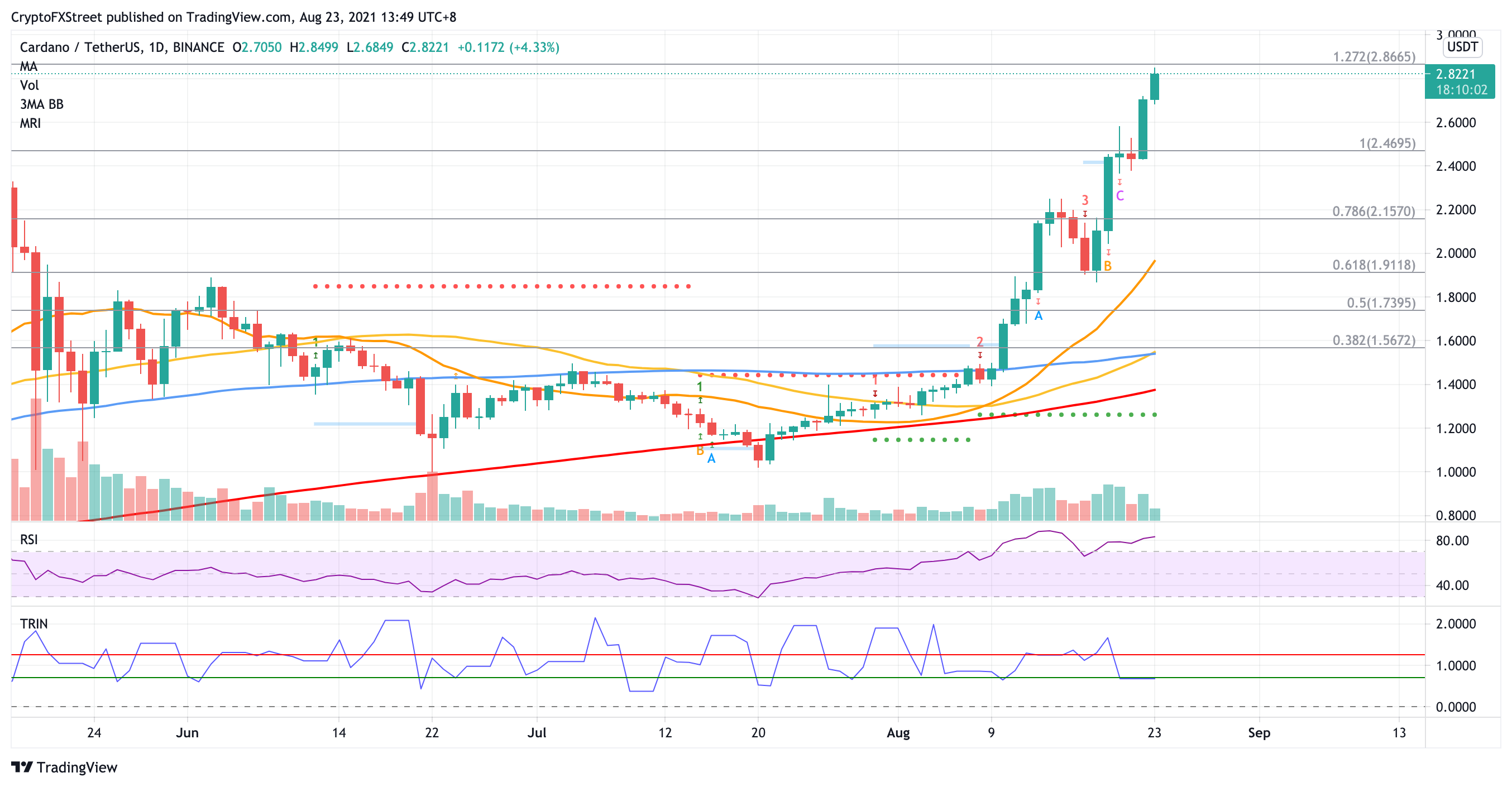 Cardano all-time high