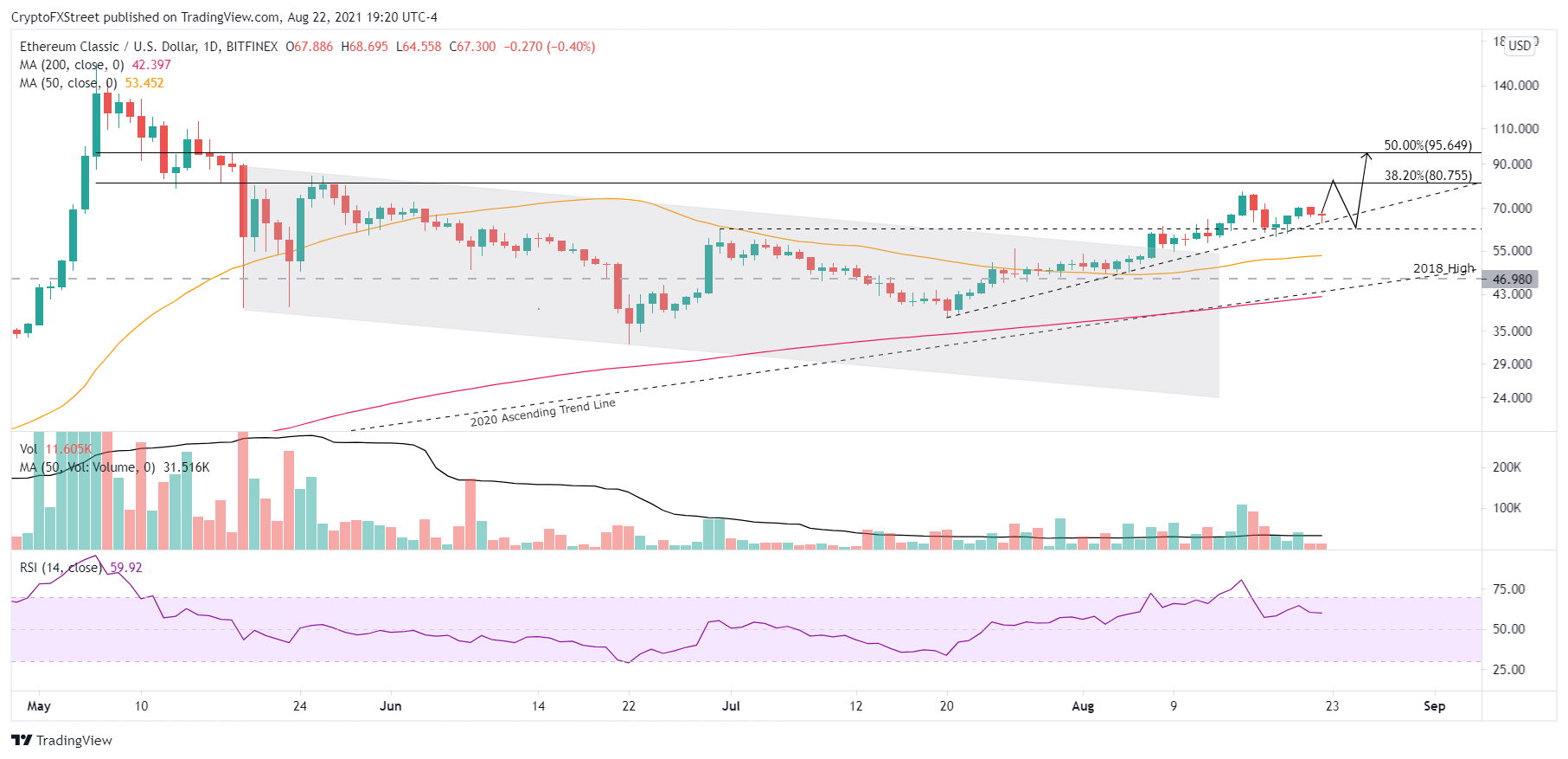 ETC/USD daily chart