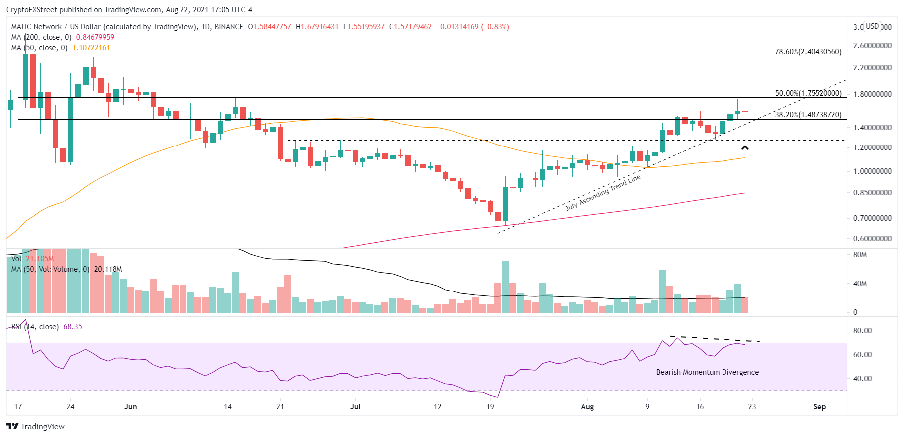 MATIC/USD daily chart