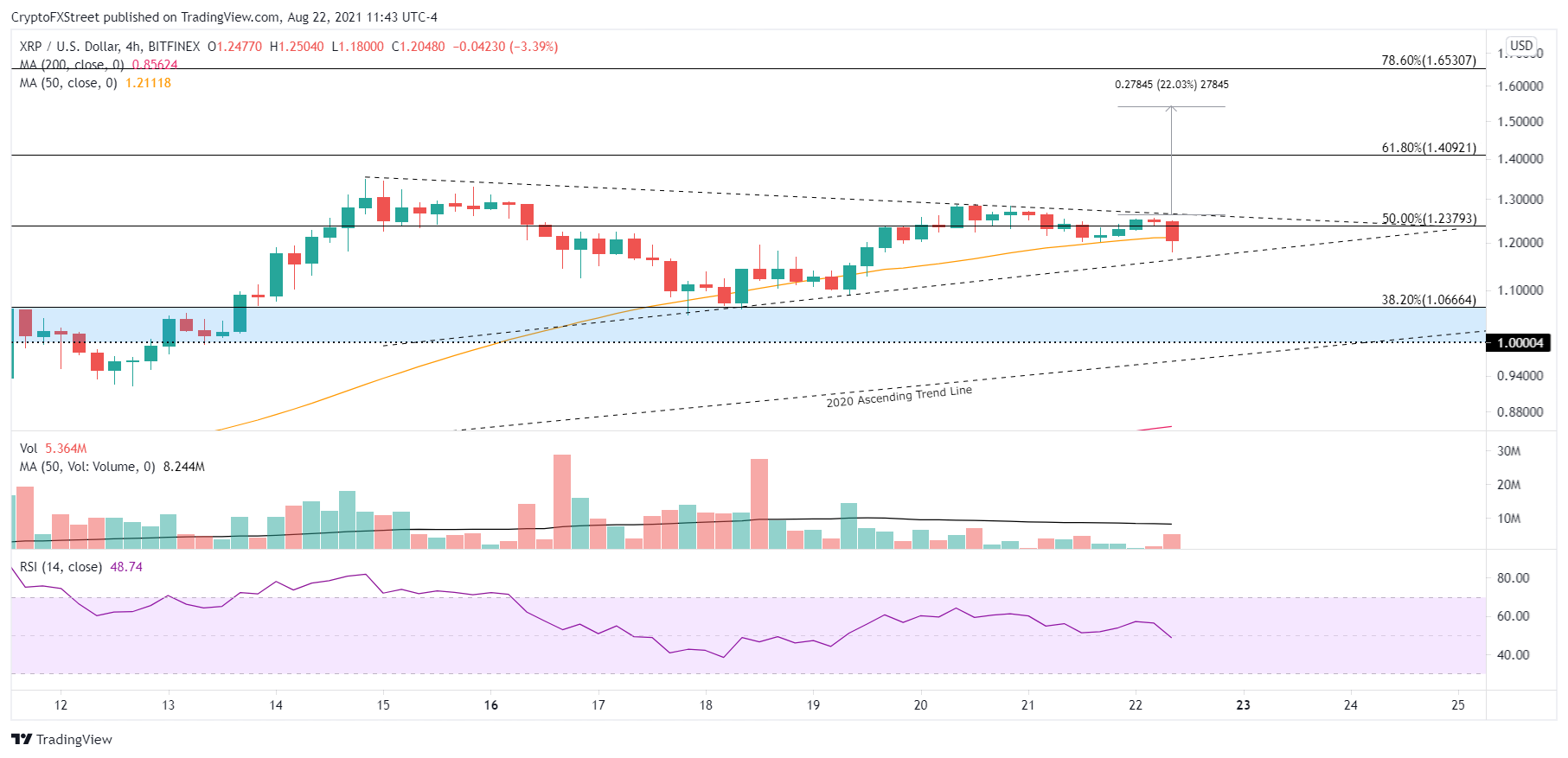 XRP/USD 4-hour chart