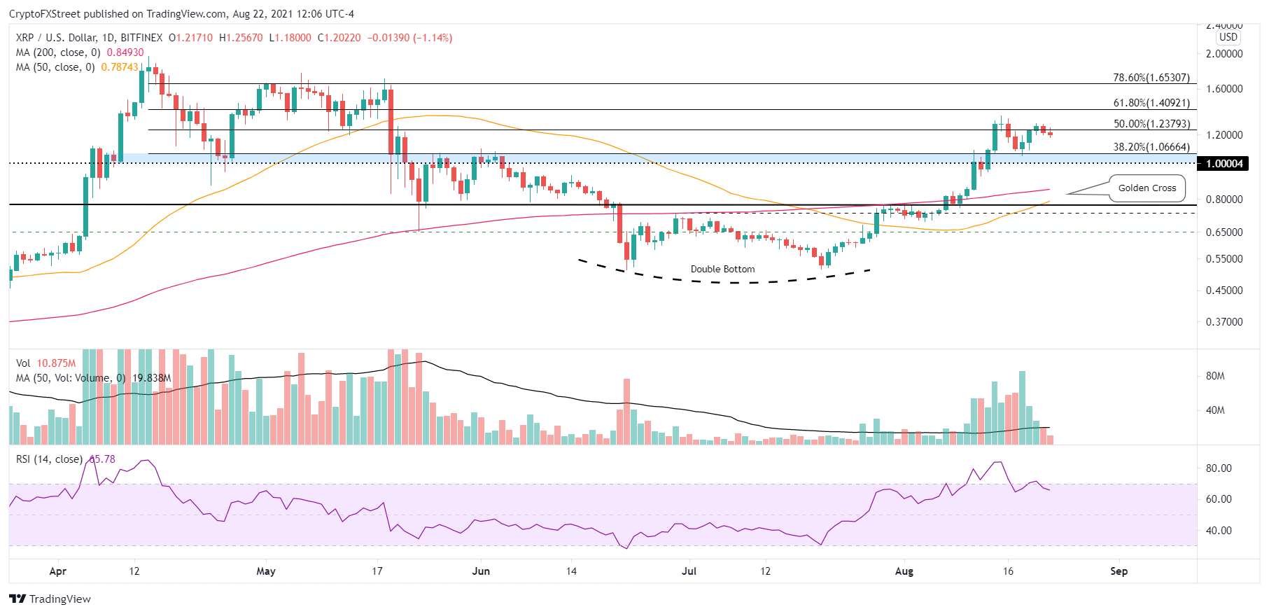 XRP/USD daily chart