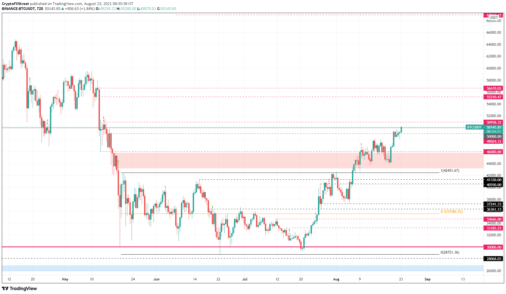 BTC/USDT 1-day chart