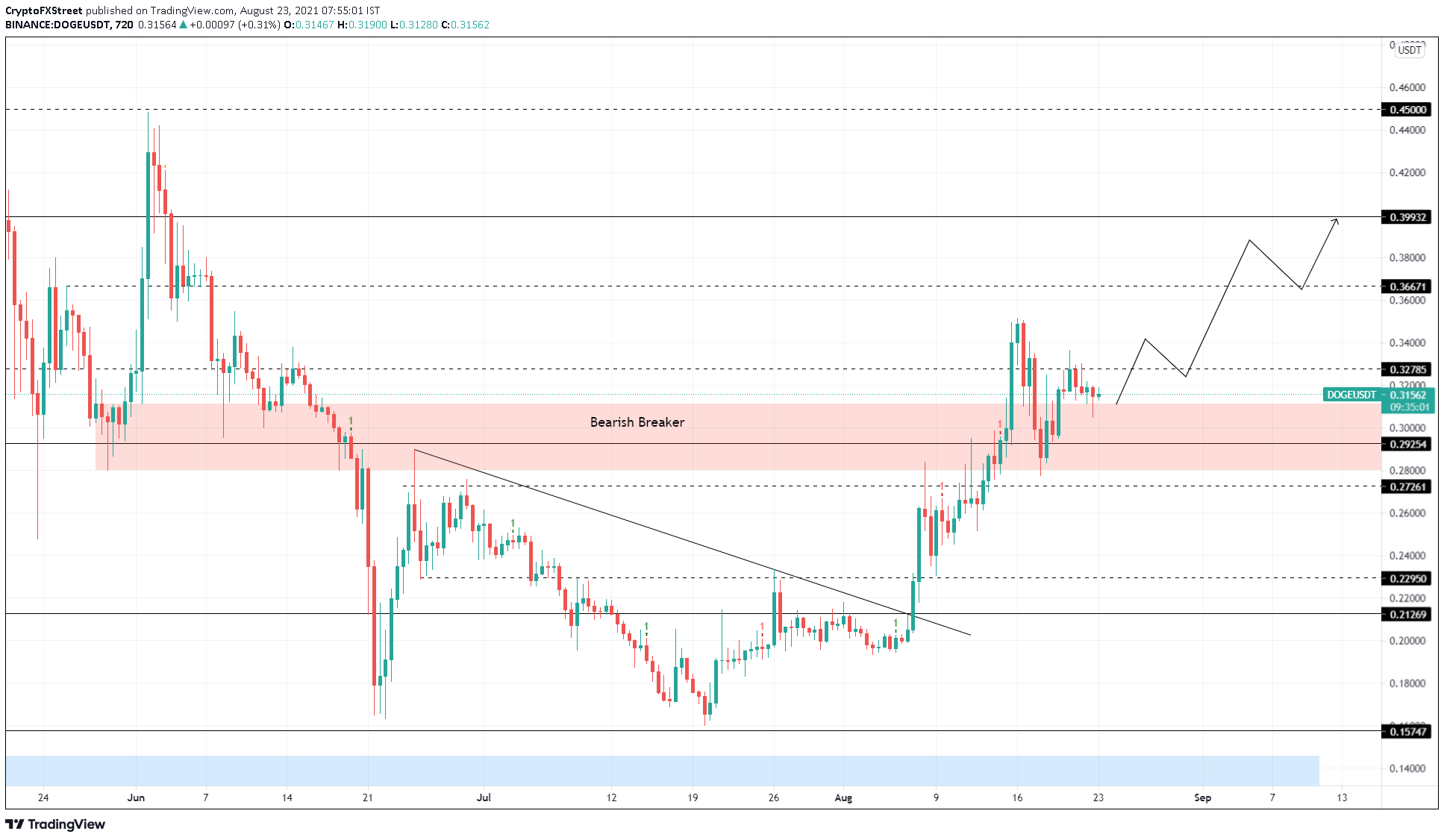 DOGE/USDT 12-hour chart