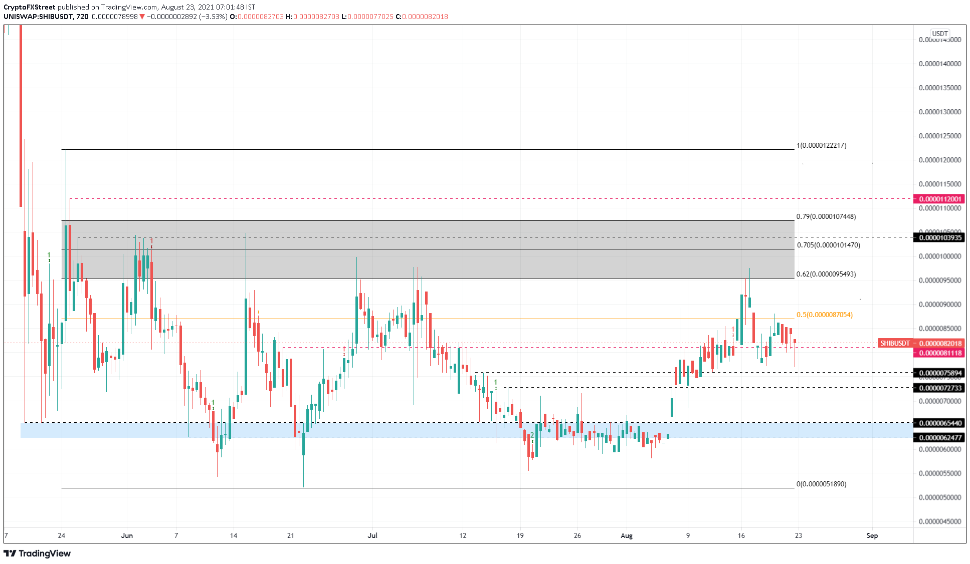 SHIB/USDT 12-hour chart