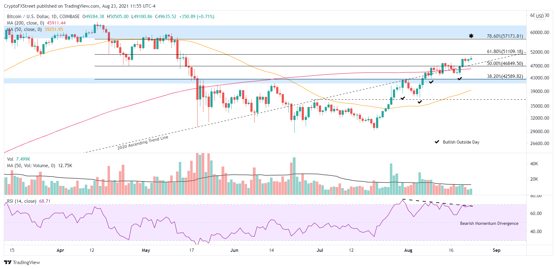 BTC/USD daily chart