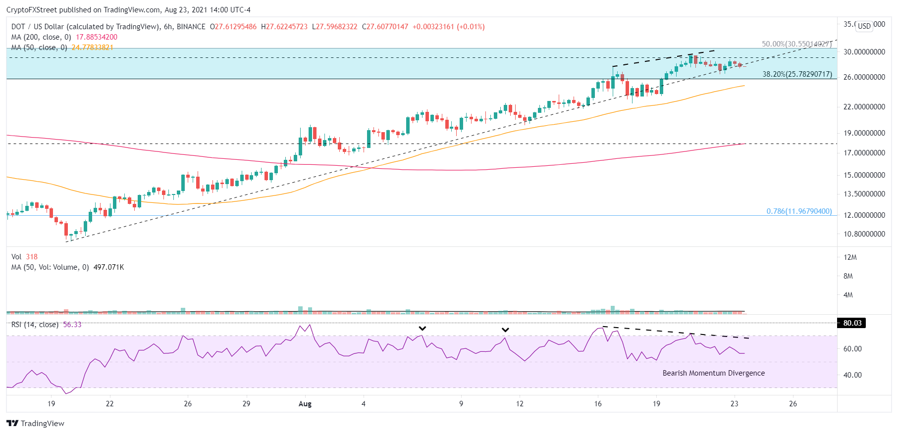 DOT/USD 4-hour chart