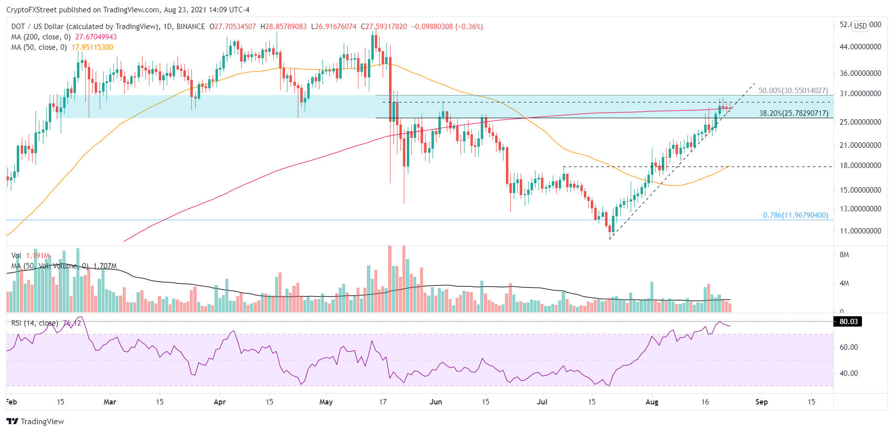 DOT/USD daily chart