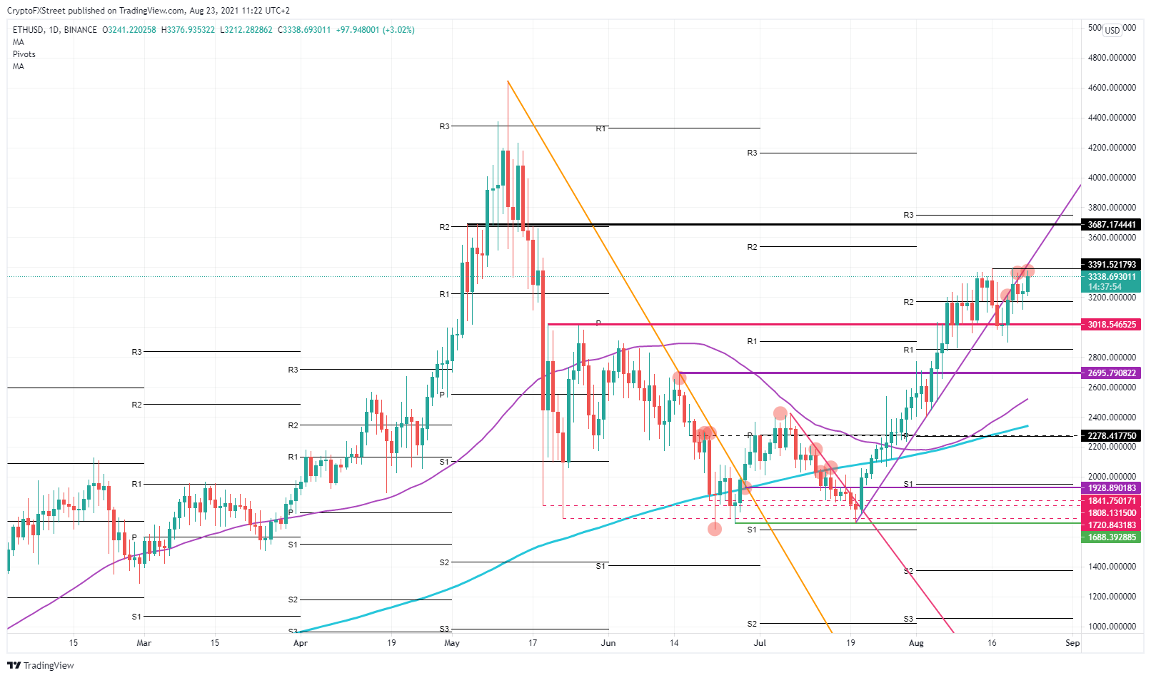 ETH/USD daily chart