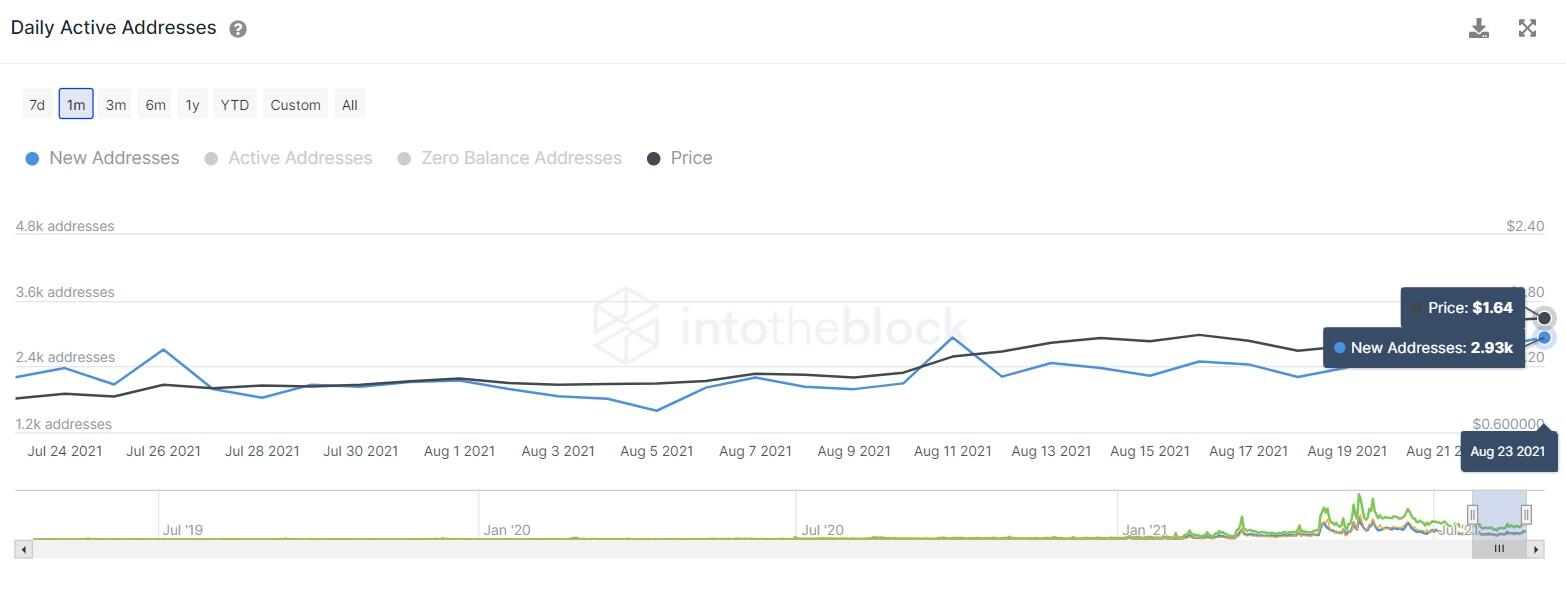 MATIC daily new addresses chart