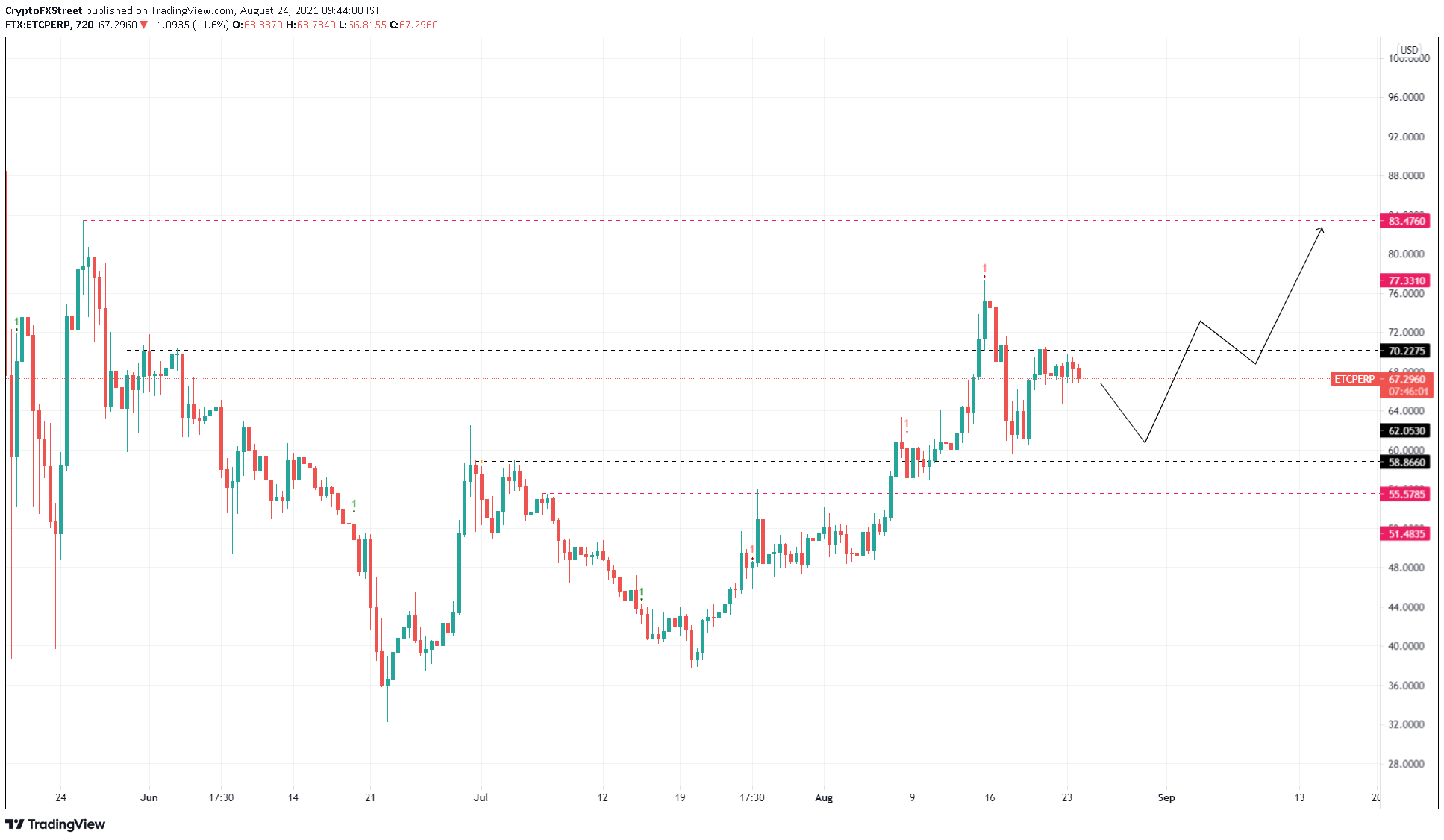 ETC/USDT 12-hour chart