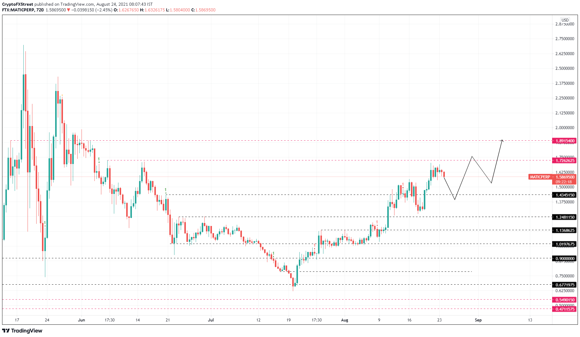 MATIC/USDT 12-hour chart