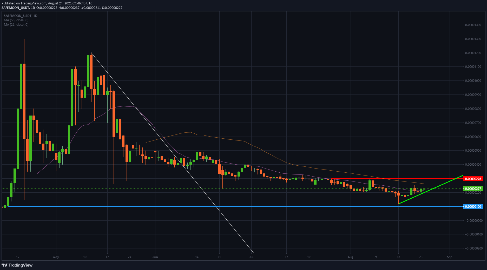 SafeMoon/USD daily chart