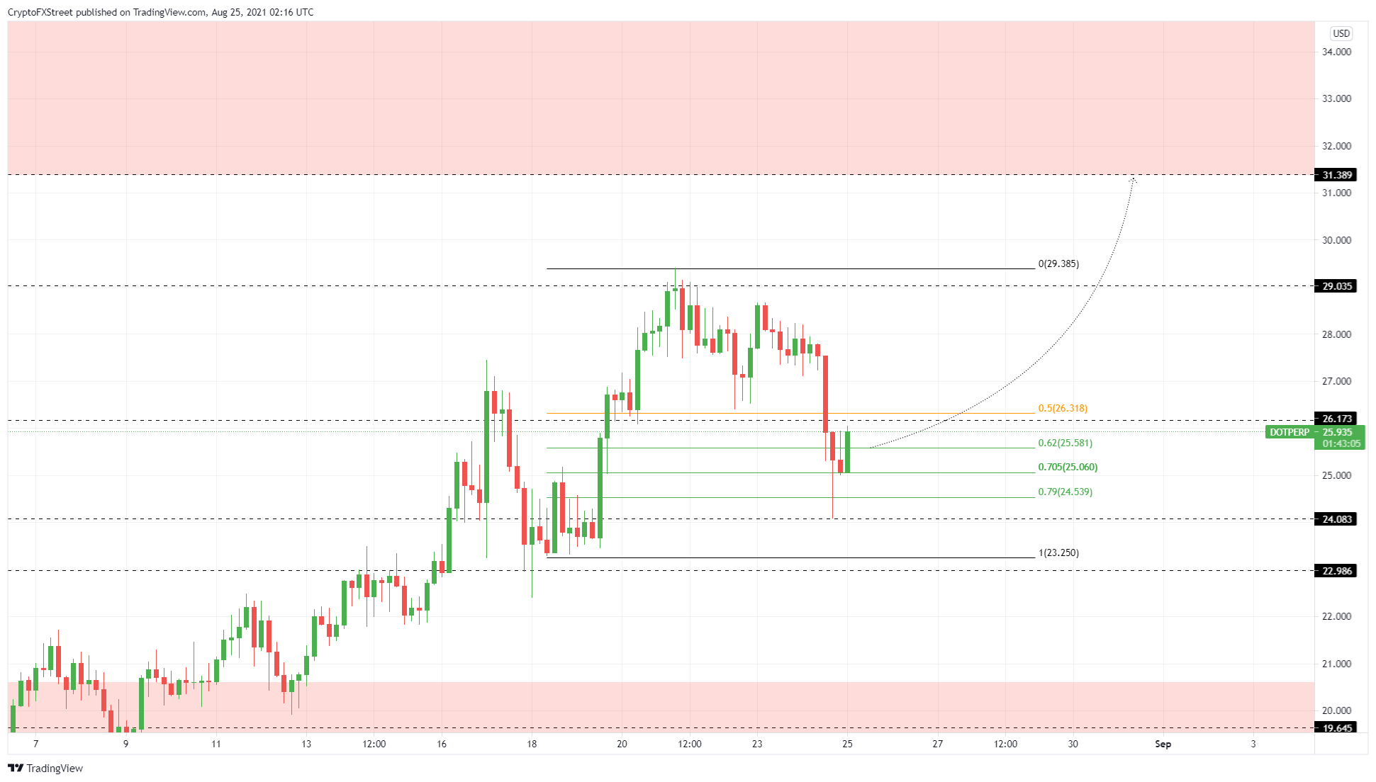 DOT/USDT 4-hour chart