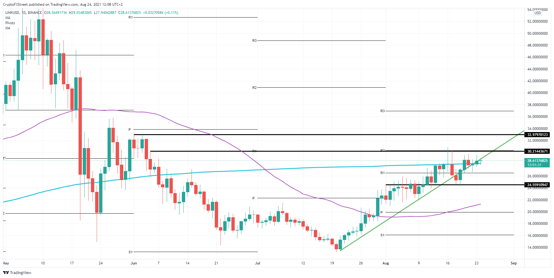 LINK/USD daily chart