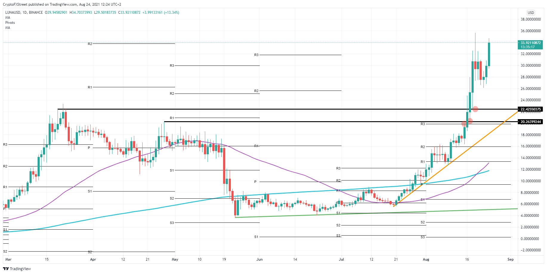 LUNA/USD daily chart