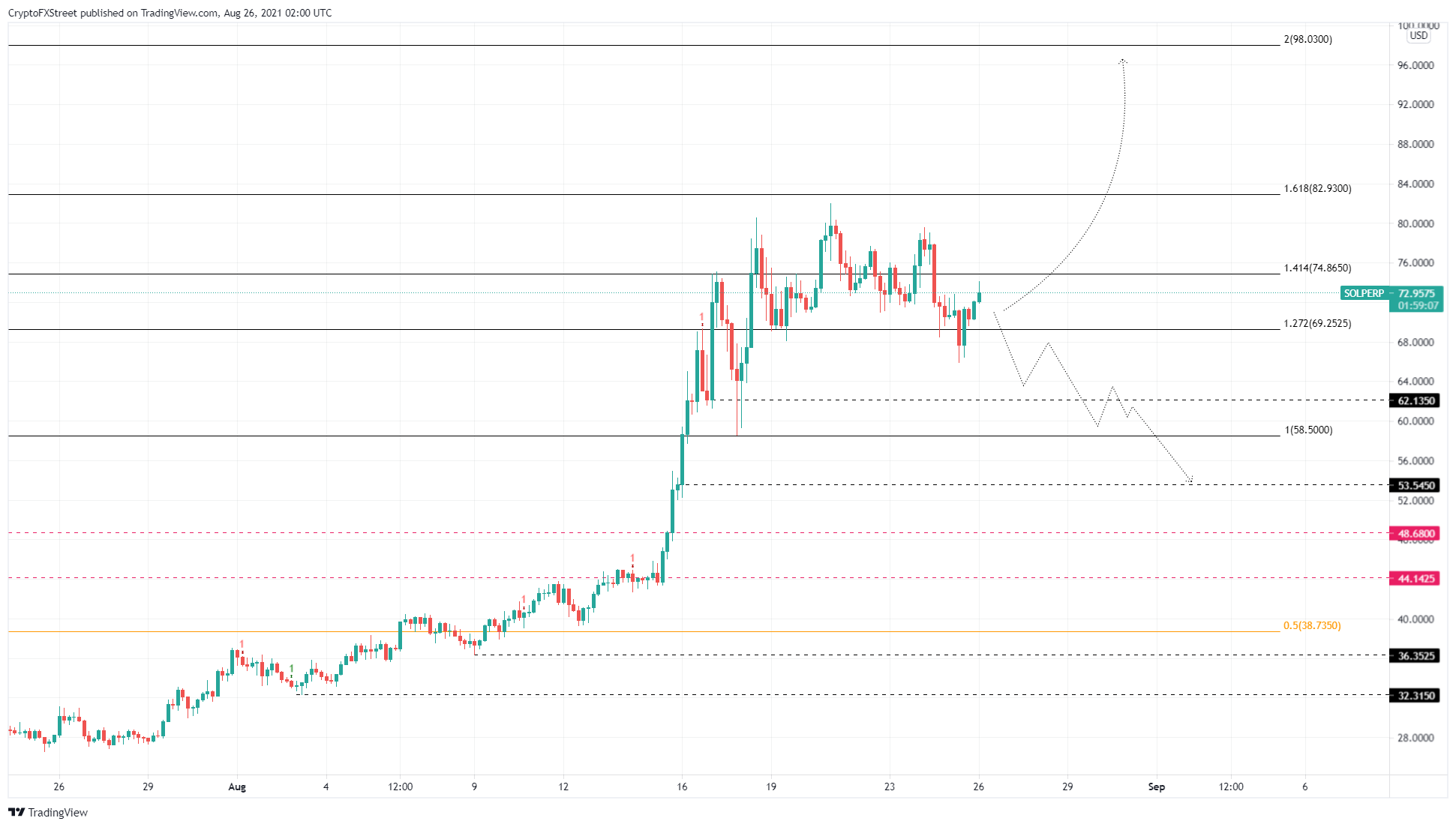 SOL/USDT 4-hour chart