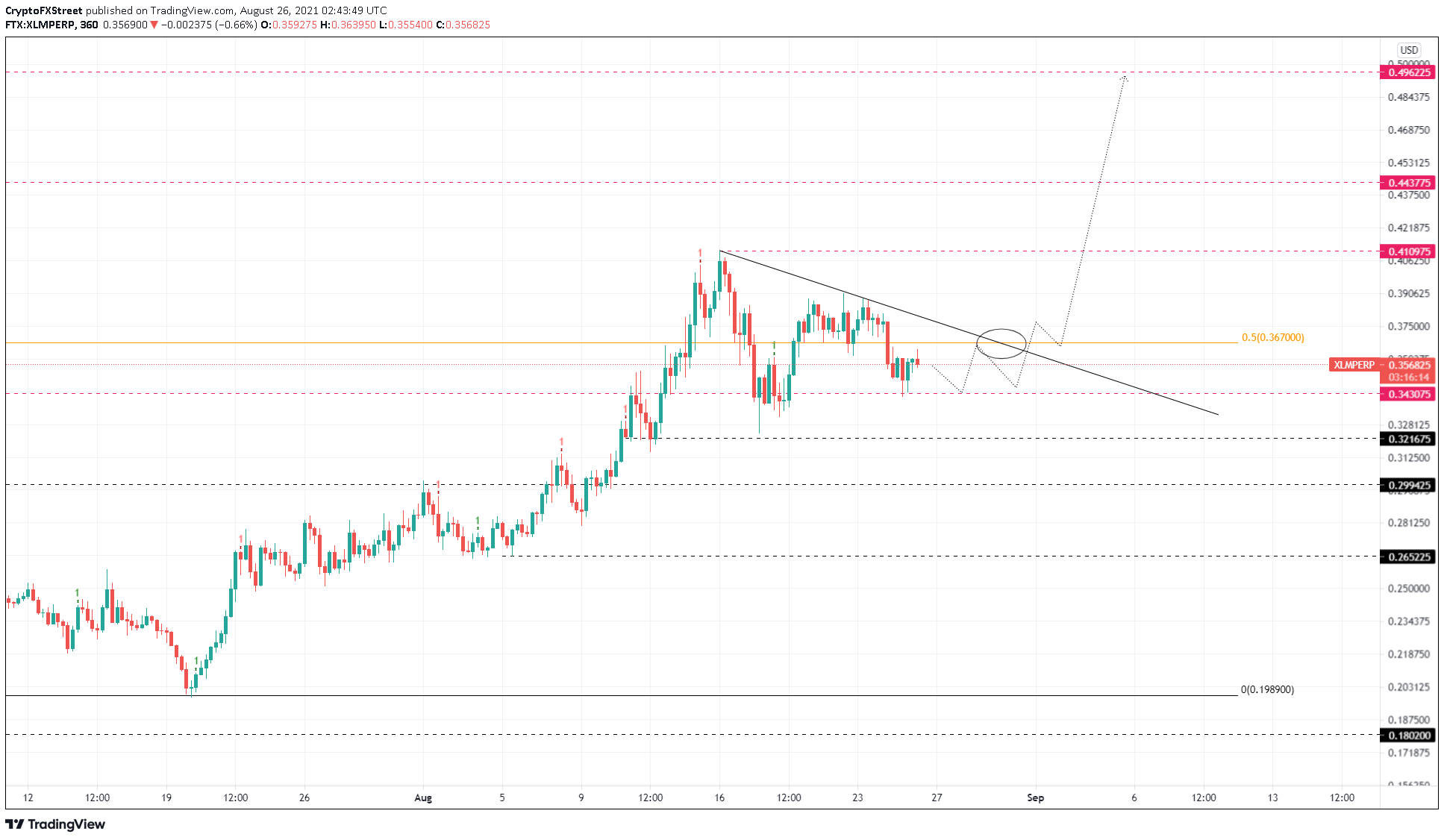 XLM/USDT 6-hour chart