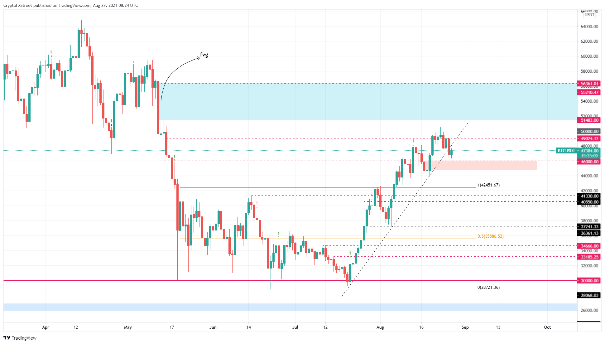 BTC/USDT 1-day chart