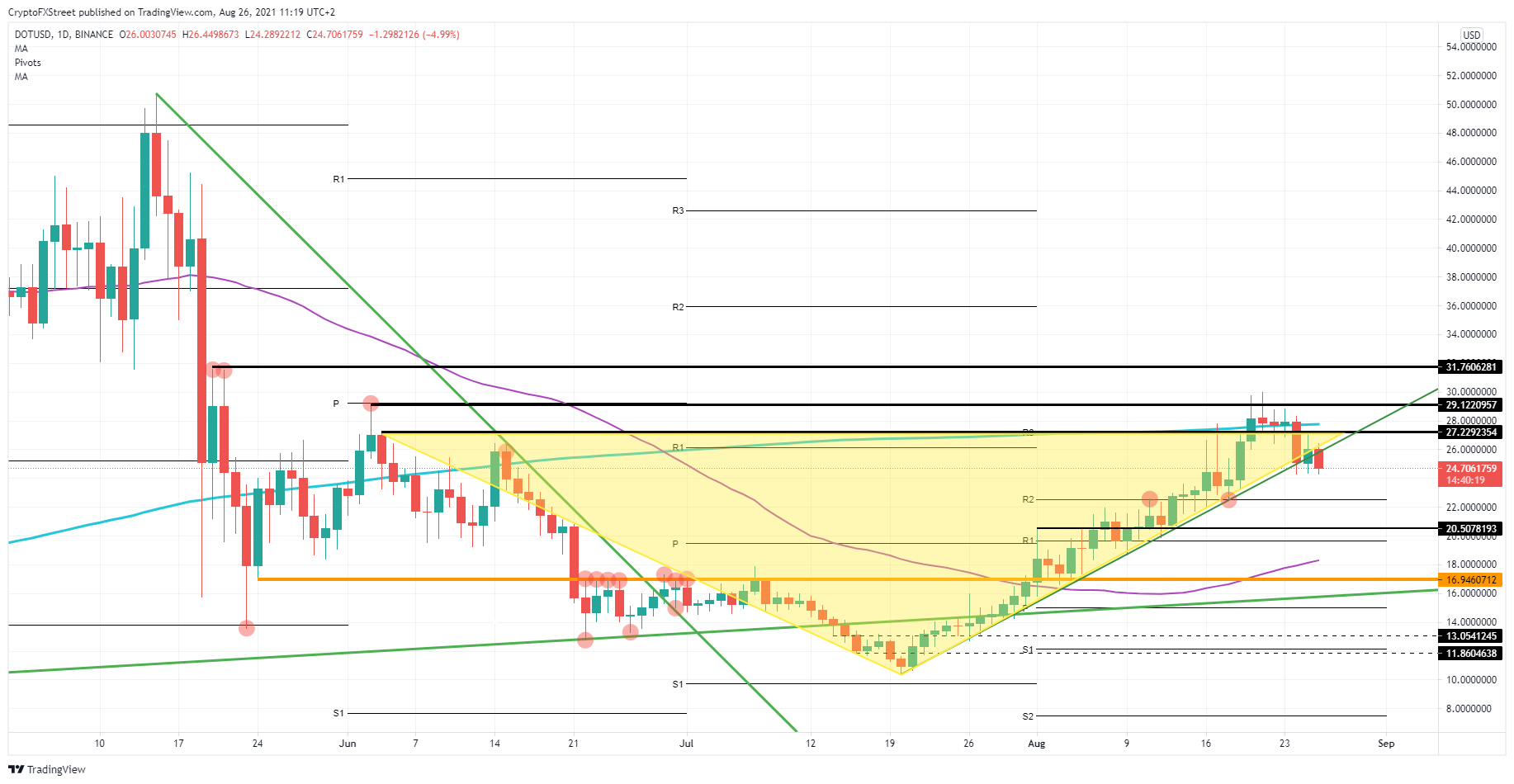 DOT/USD daily chart