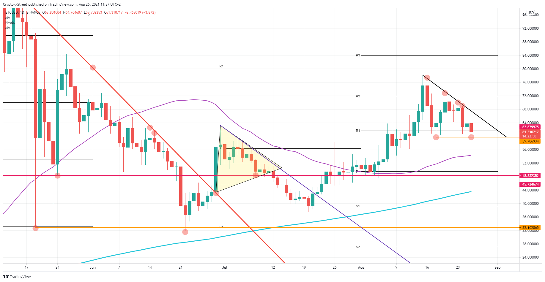 ETC/USD daily chart