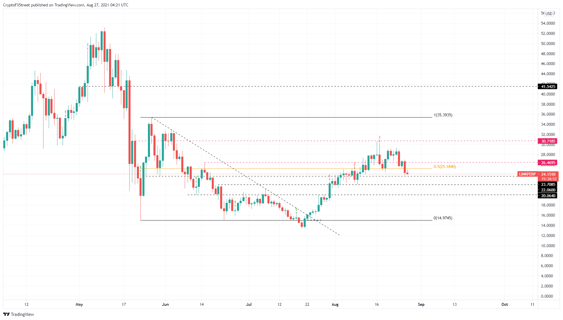 LINK/USDT 1-day chart