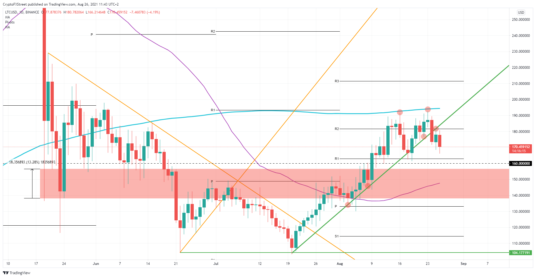 LTC/USD daily chart