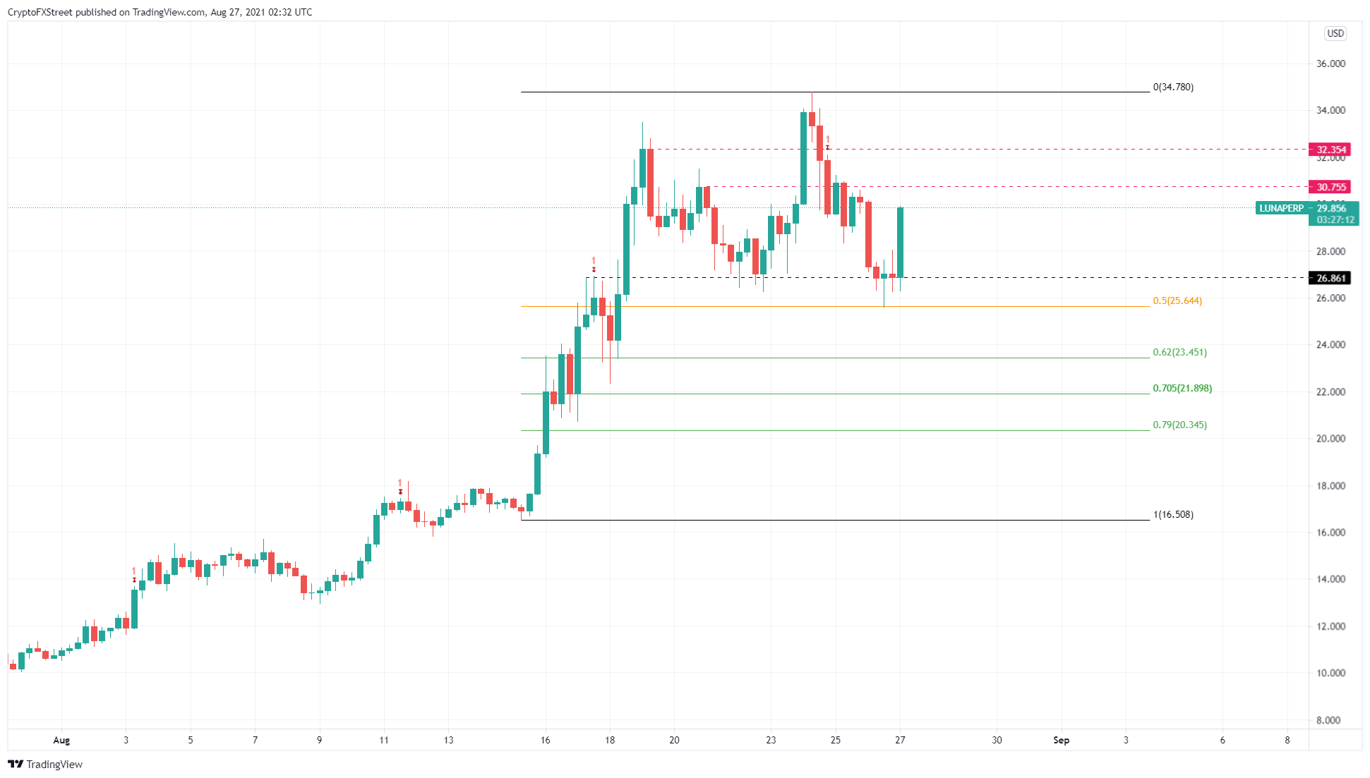 LUNA/USDT 6-hour chart