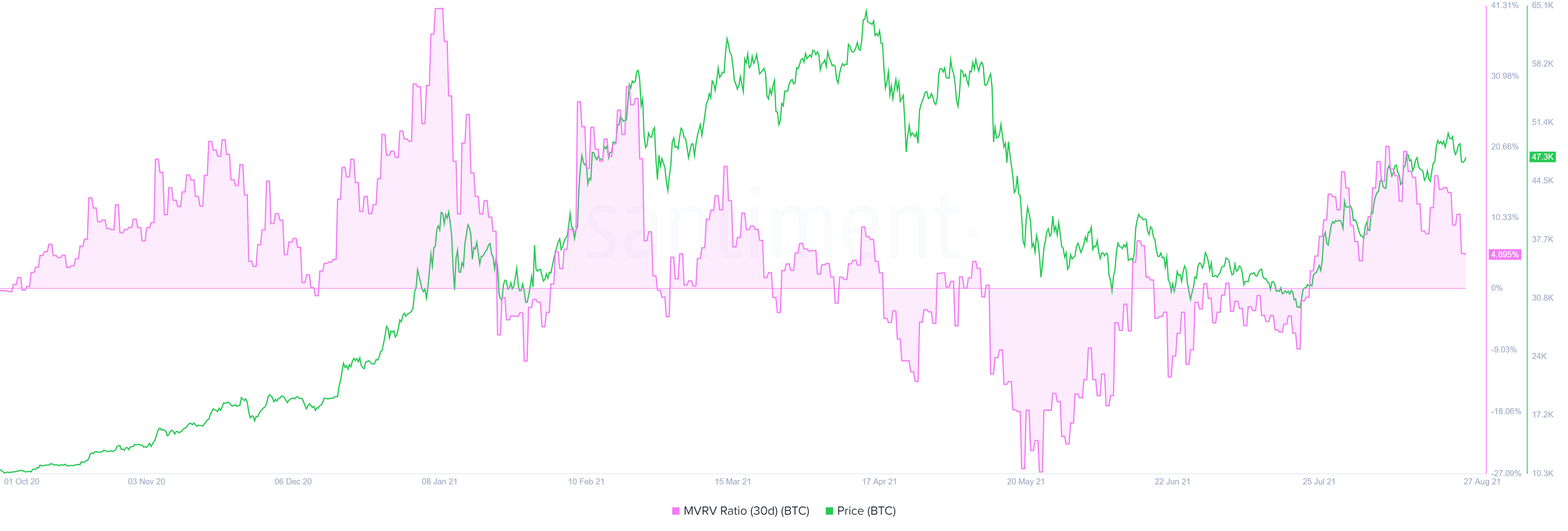 BTC 30-day MVRV chart 