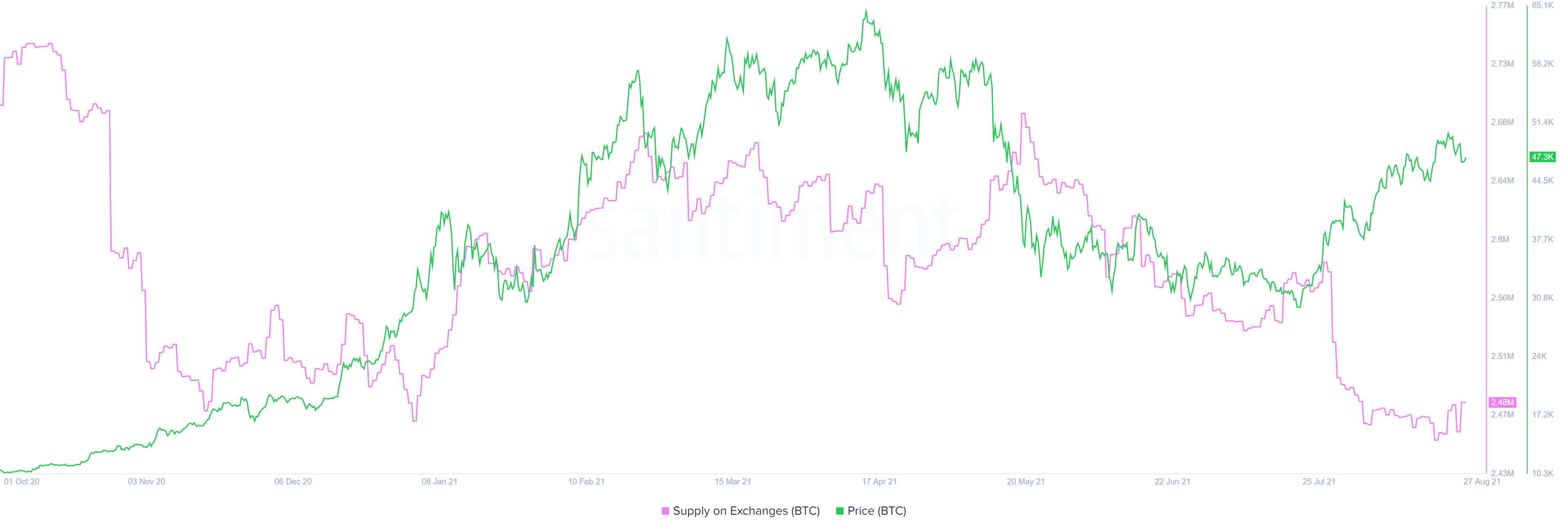 BTC supply on exchange chart