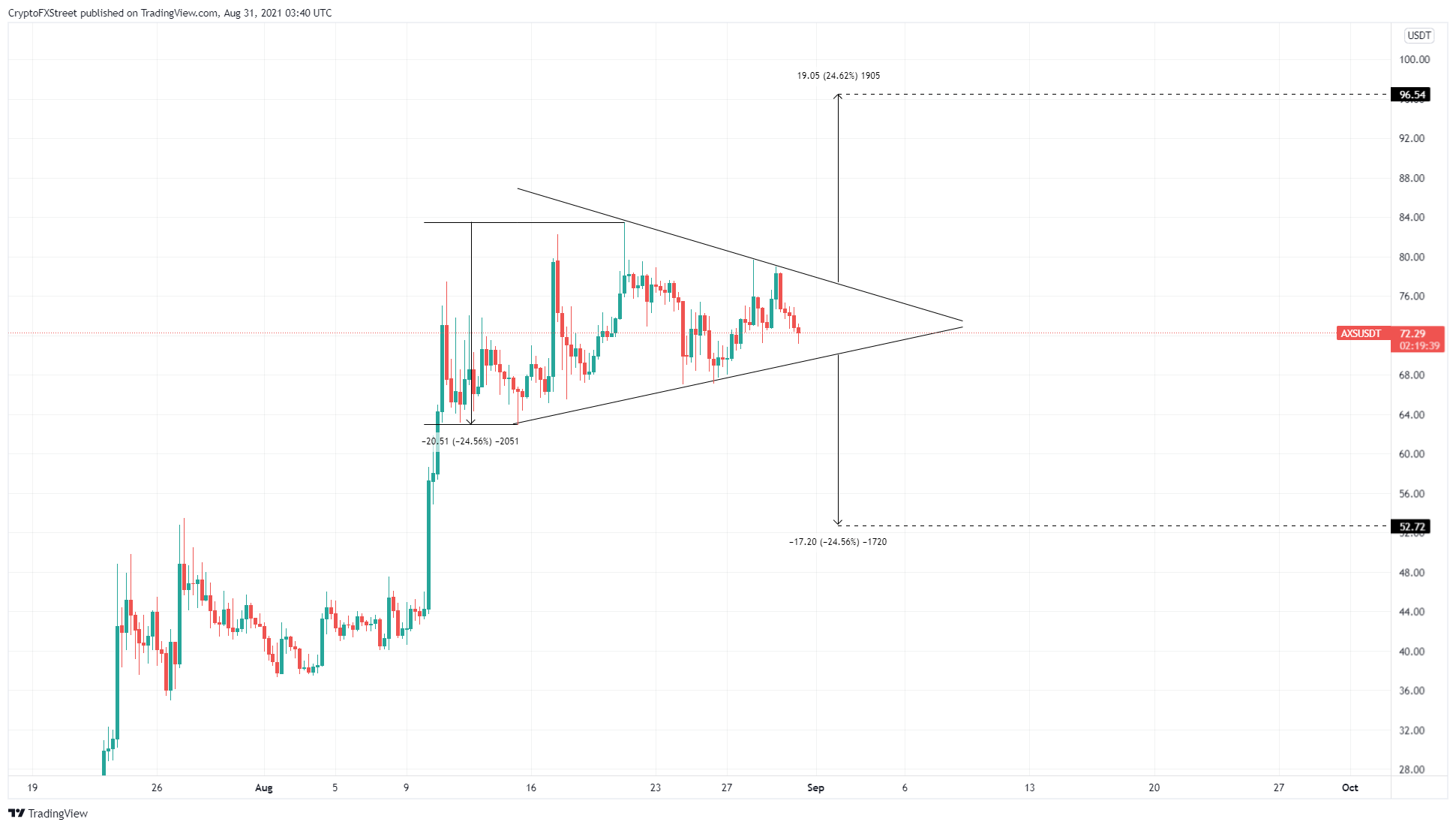 AXS/USDT 6-hour chart