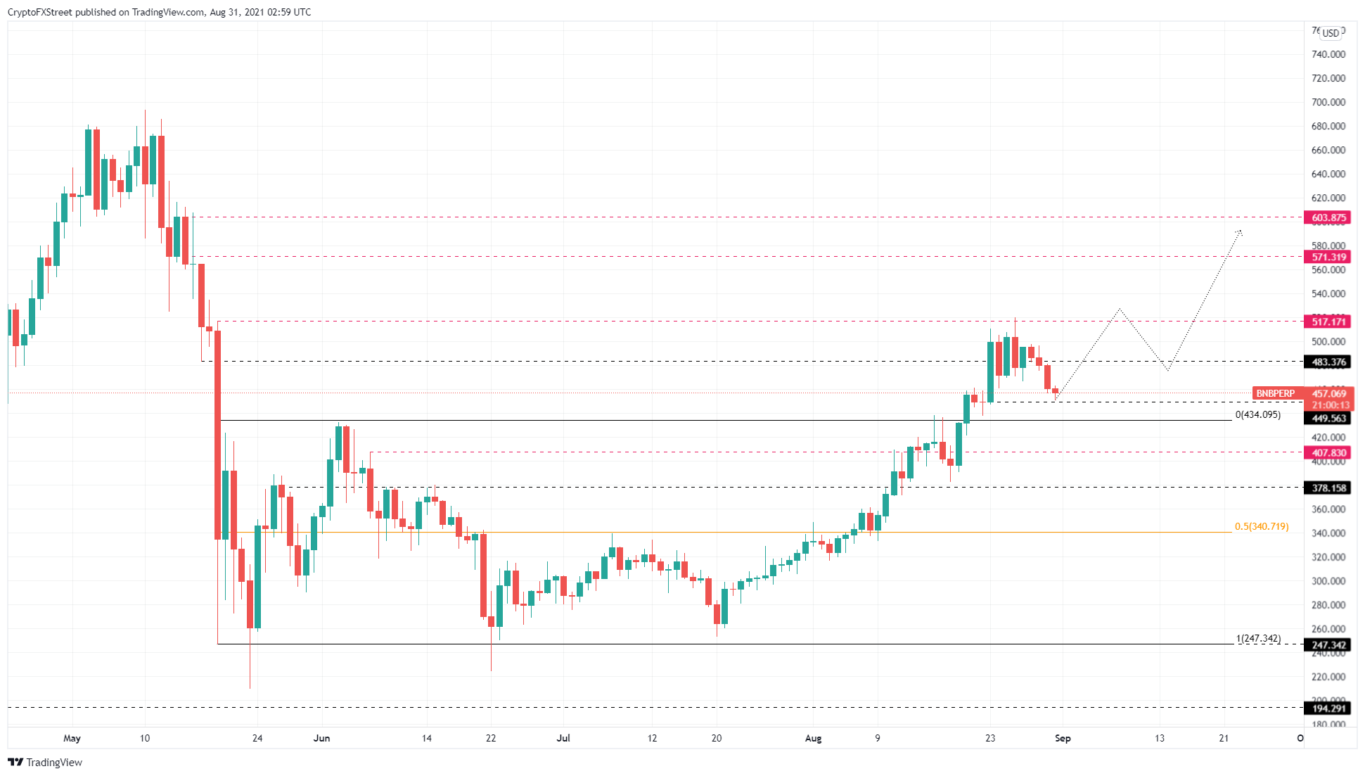 BNB/USDT 1-day chart