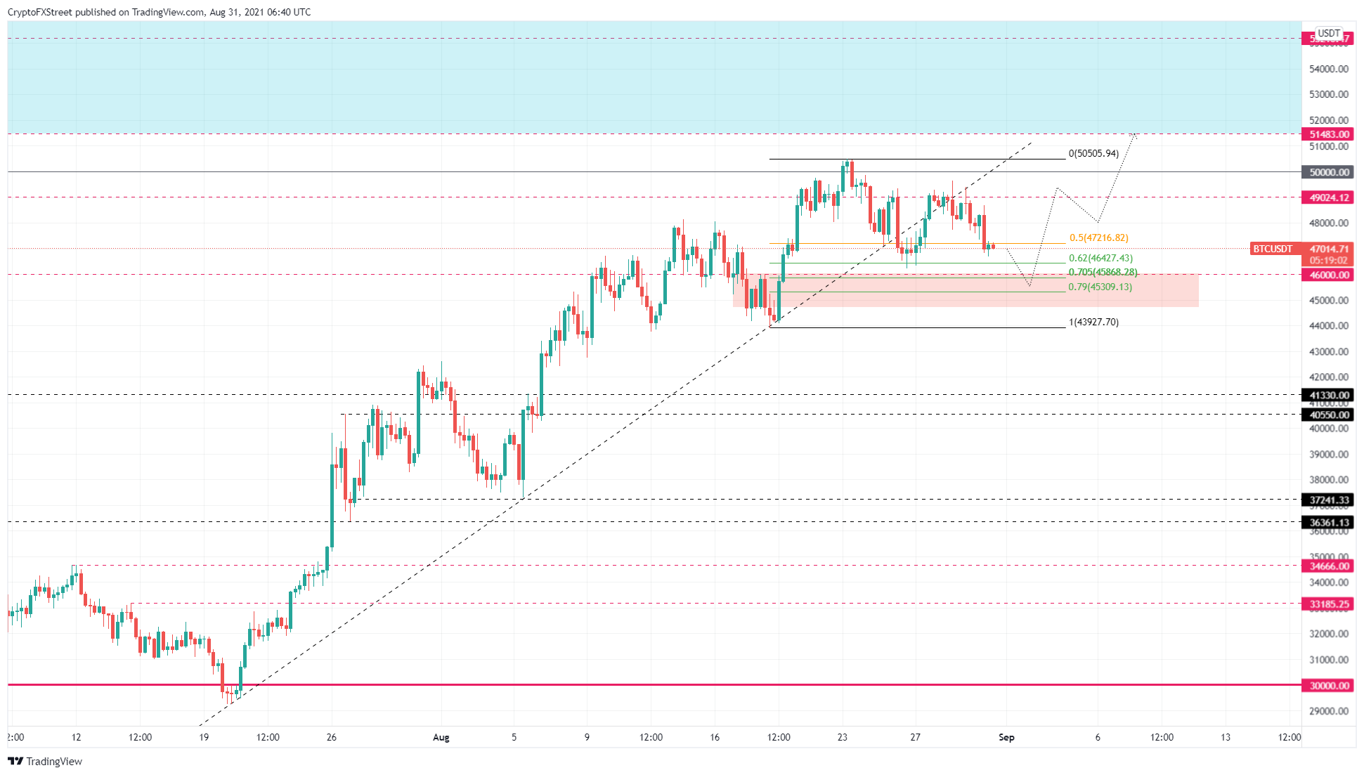 BTC/USDT 6-hour chart