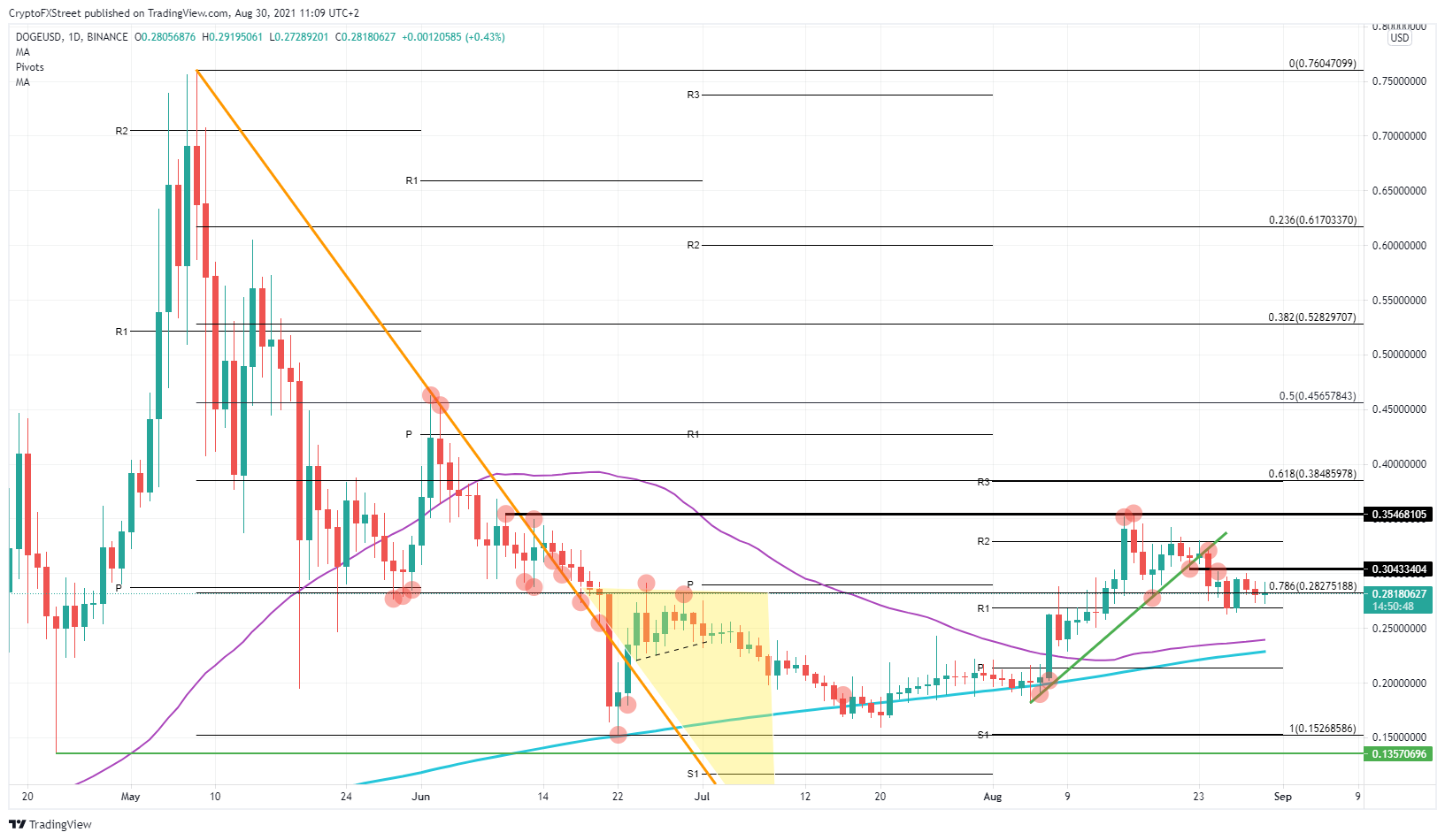 DOGE/USD daily chart