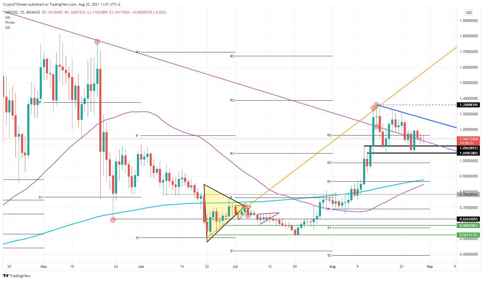 XRP/USD daily chart